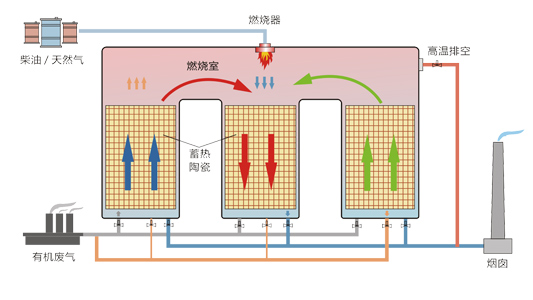 燃燒法 將有機廢氣加熱到一定溫度后讓其燃燒分解，從而轉(zhuǎn)為無害的二氧化碳或水等物質(zhì)，適用于高濃度有機廢氣處理；