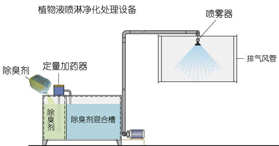 水噴淋除臭技術，植物液噴淋除臭是運用不同的濕法噴灑技術經專用噴霧機噴灑成霧狀，在特定的空間內擴散液滴。在液滴中的有效除臭分子中間含有具有生物活性、化學活性、共軛雙鍵等活性基團，可以與不同的異味發生作用。不僅能有效地吸咐在空氣中的異味分子，同時也能使被吸附的異味分子的立體構型發生改變，削弱了異味分子中的化合鍵，使得異味分子的不穩定性增加，容易與其他分子進行化學反應，從而達到徹底除味、除臭，發揮有效的空氣凈化作用